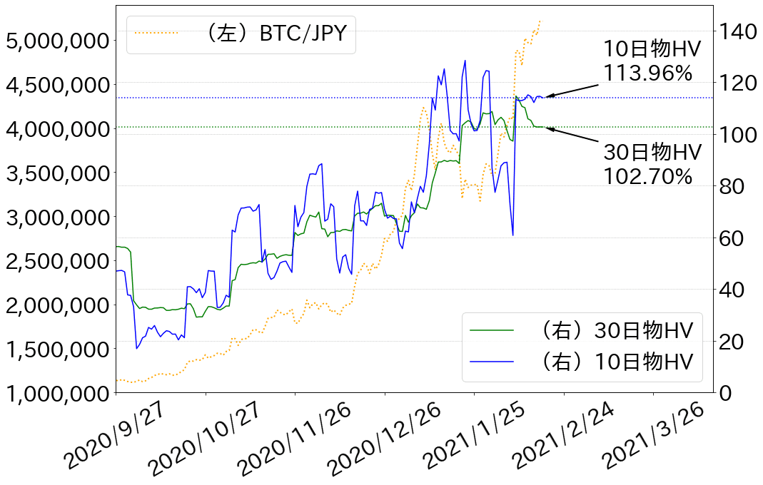 ビットコインヒストリカルボラティリティチャート