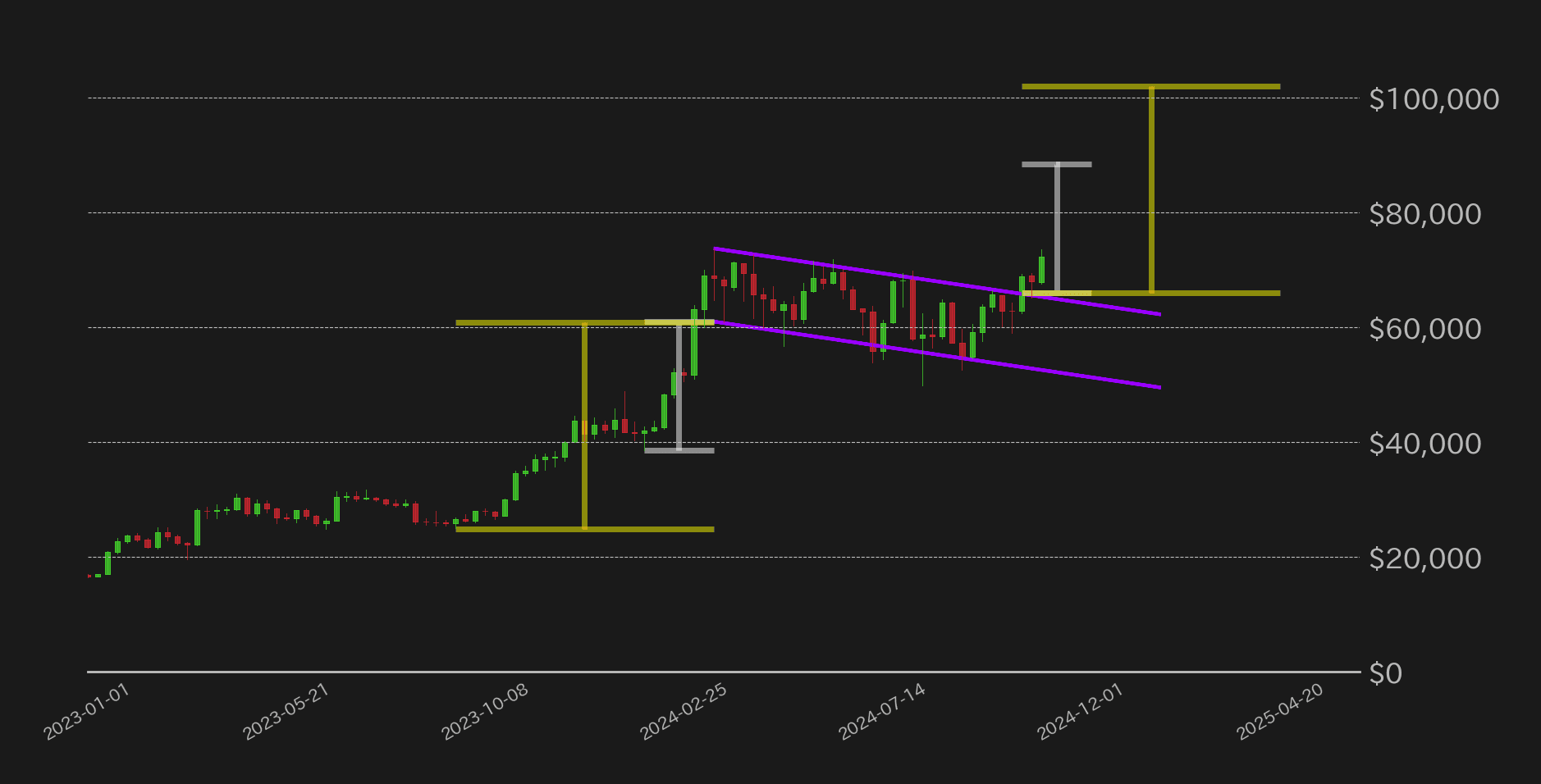 ビットコイン週足チャート