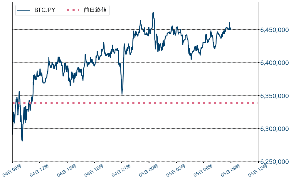 ビットコインチャート