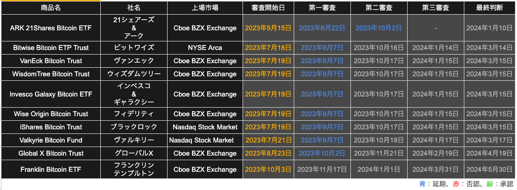 SEC現物型ビットコインETF審査スケジュール
