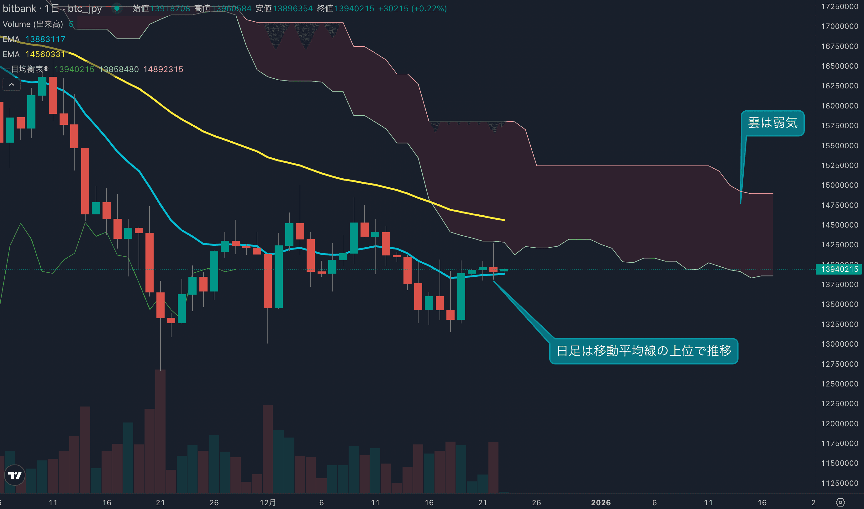 日足は1400万円から売られ再度上髭を付ける動き、レンジ相場が継続