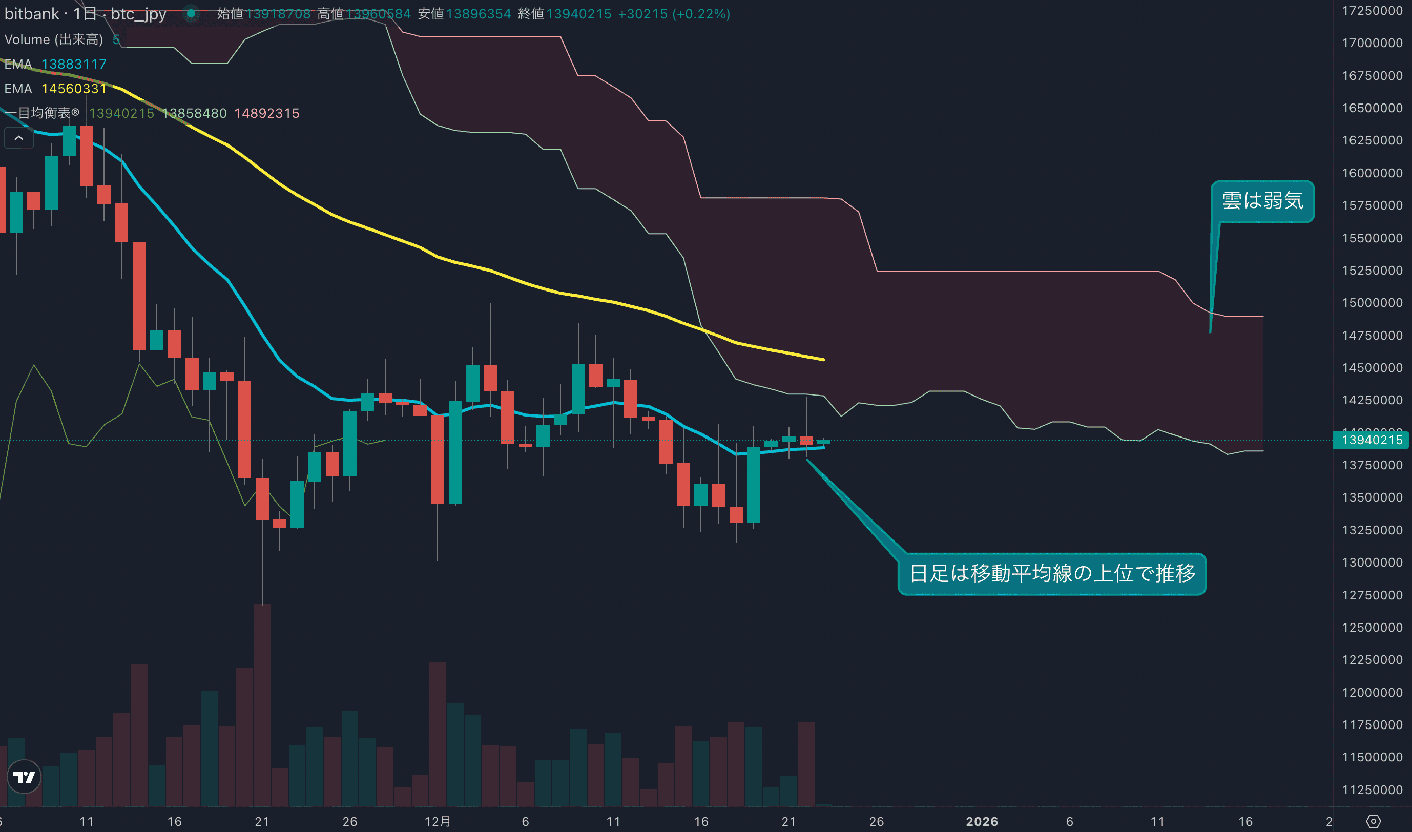 日足は1400万円から売られ再度上髭を付ける動き、レンジ相場が継続