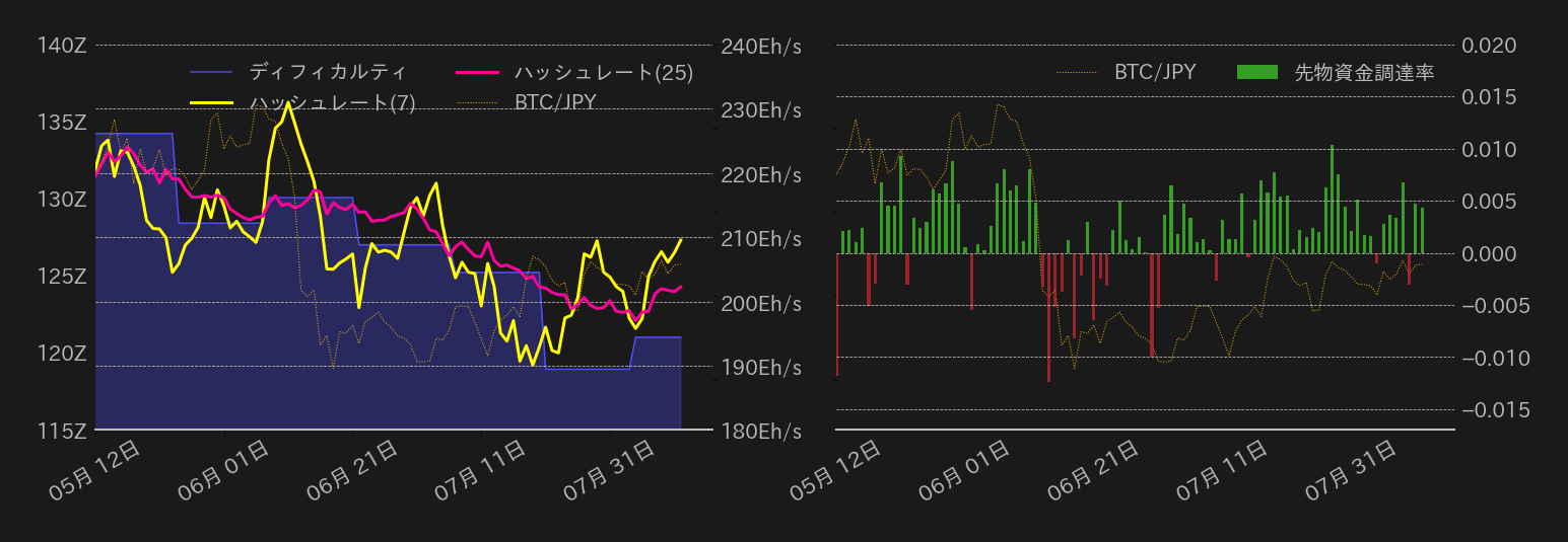 ビットコインハッシュレート,ディフィカルティ,先物資金調達率