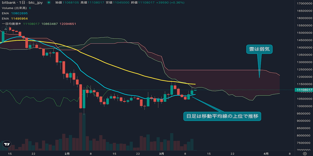 BTC/JPYは2日続伸、短期的な買い優勢も上値の重い展開に警戒