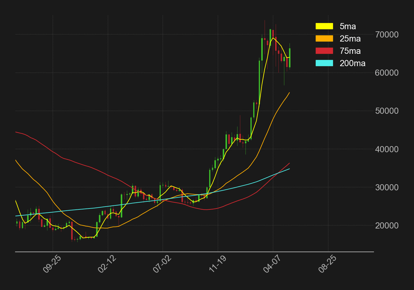 ビットコイン週足移動平均線