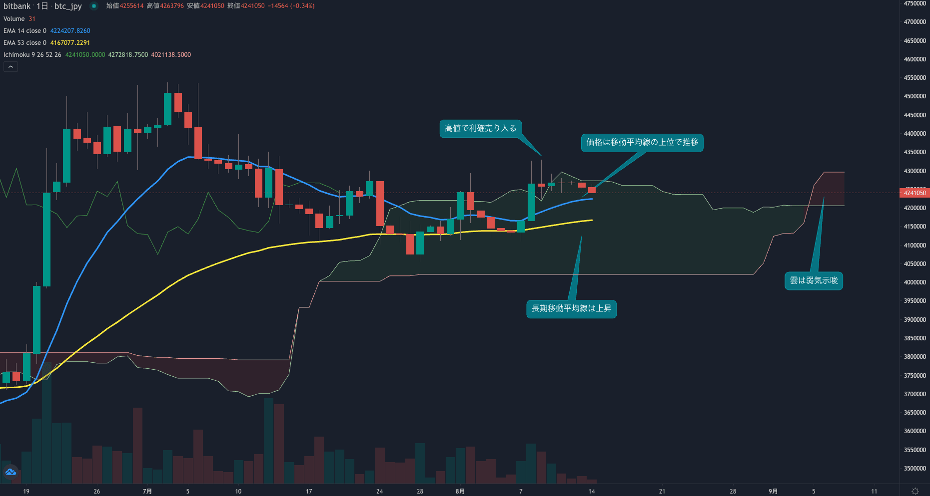 テクニカル分析