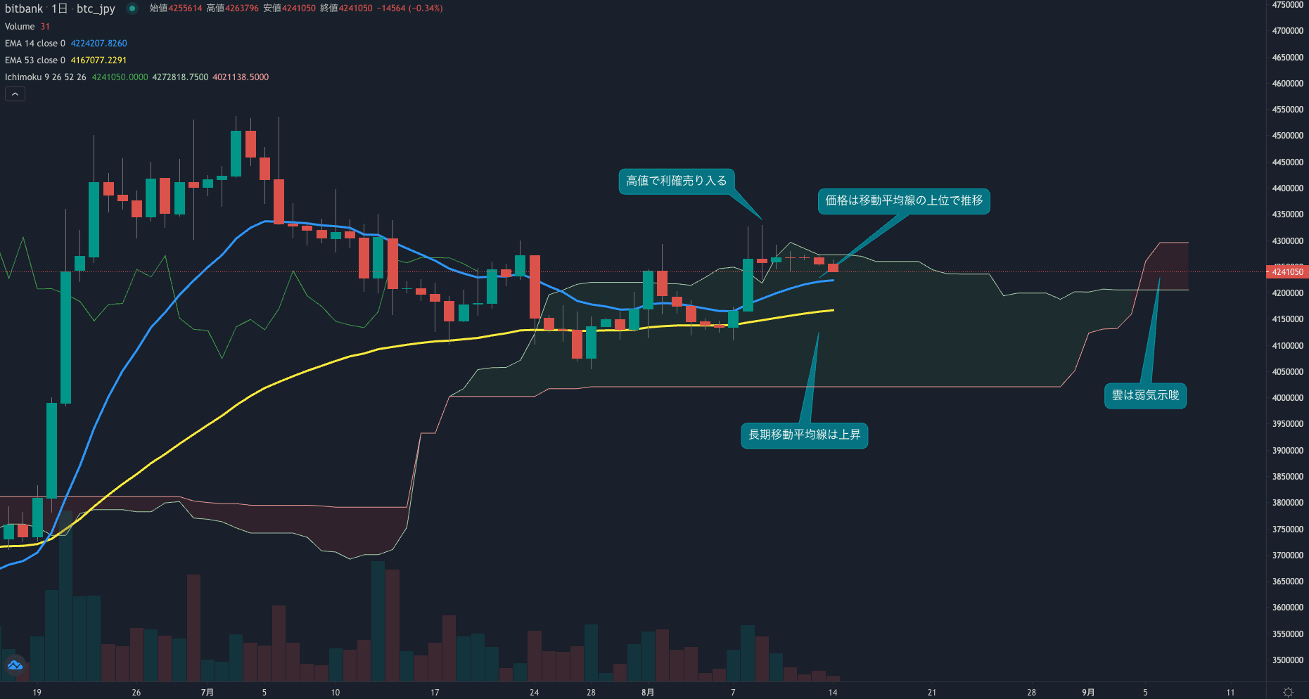 今週も買いで相場が始まるか、価格は高値430万円近辺で取引