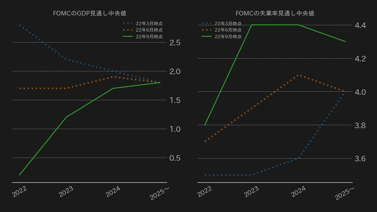 FOMC経済見通し,summary of economic projections