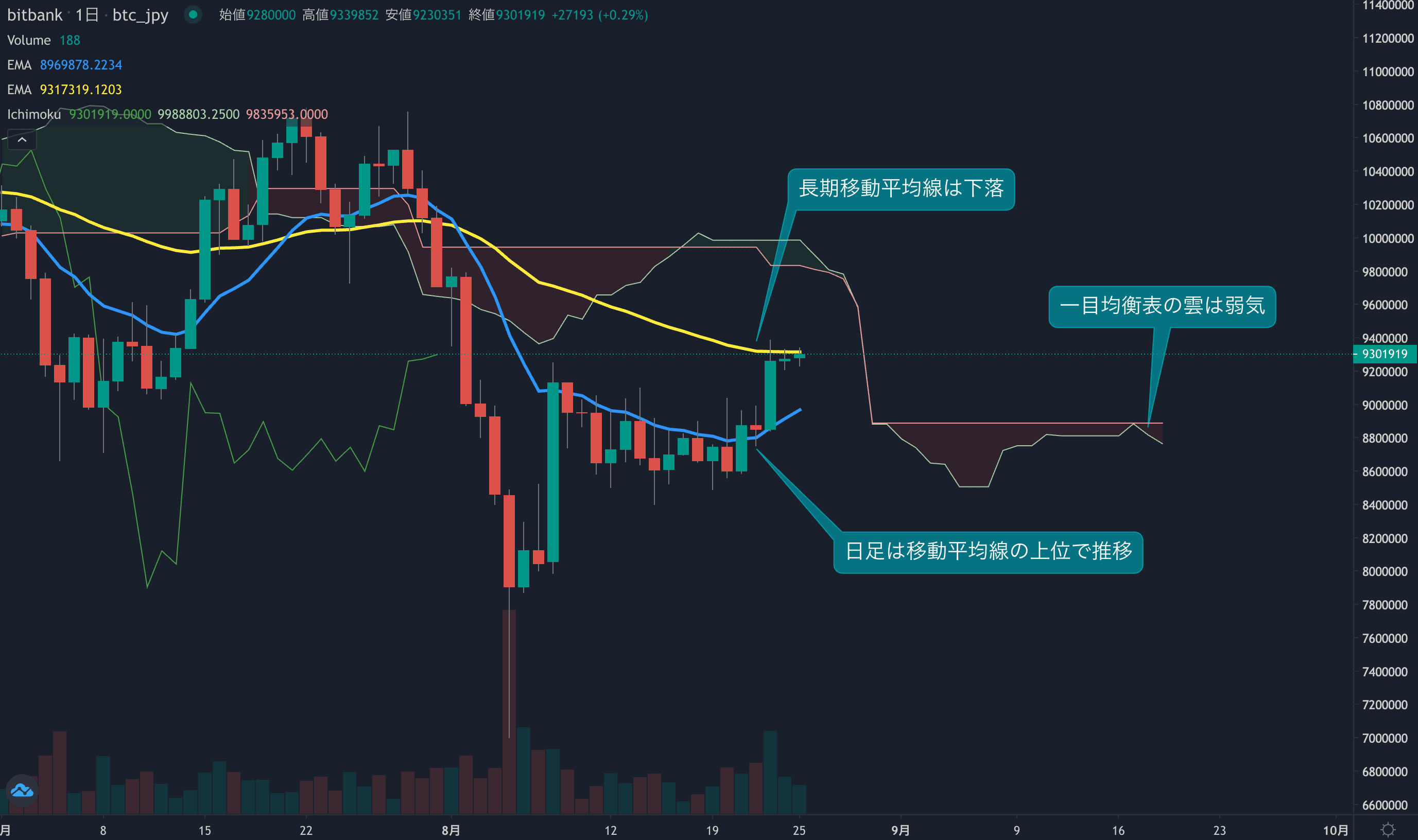 テクニカル分析