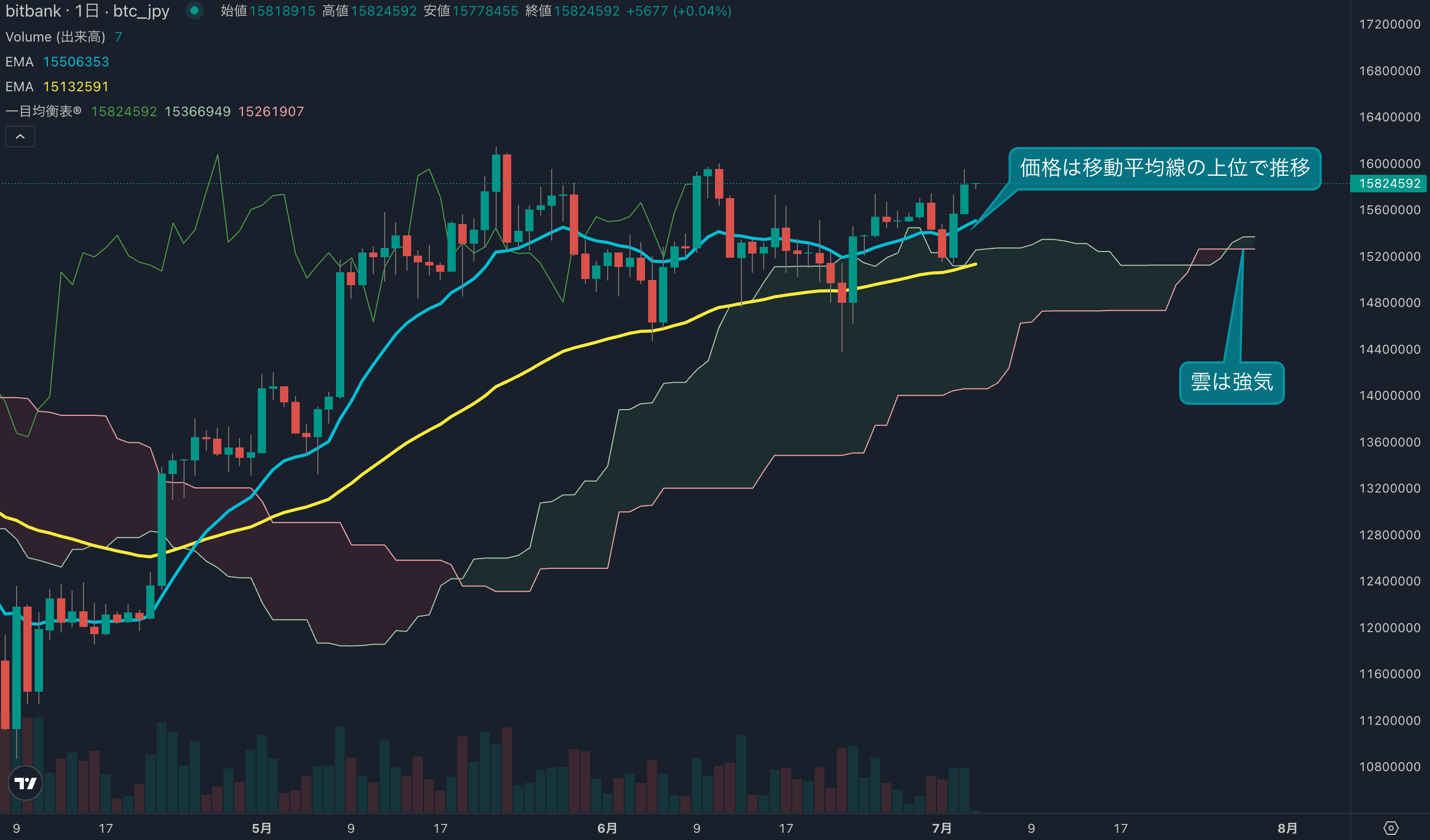 テクニカル分析