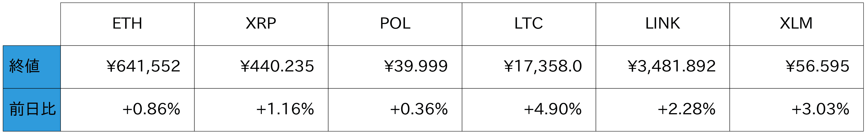 アルトコイン概況