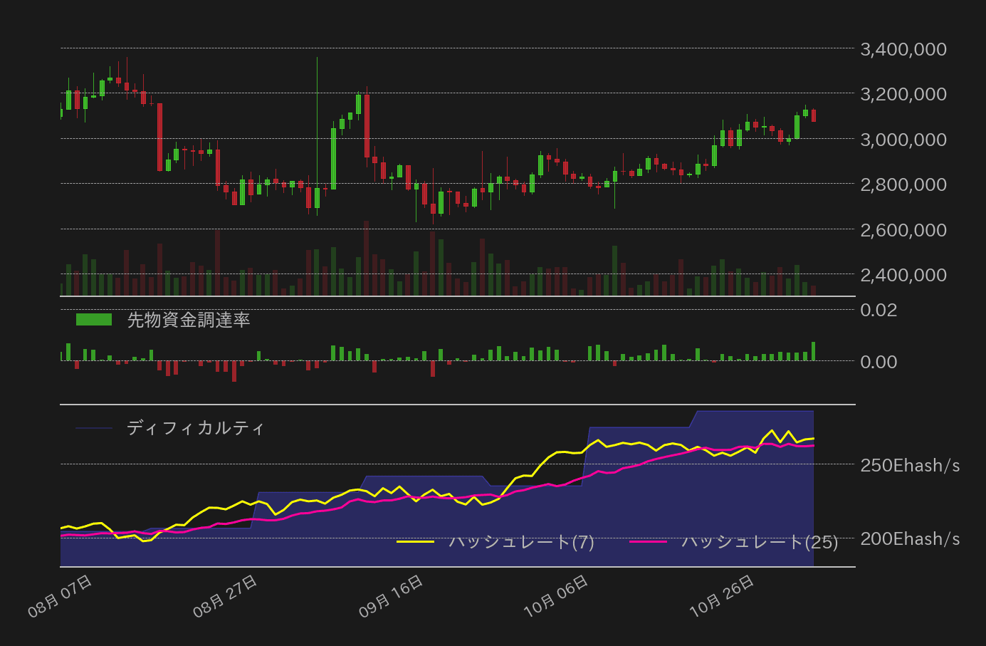 ビットコイン先物資金調達率,ハッシュレート,ディフィカルティ