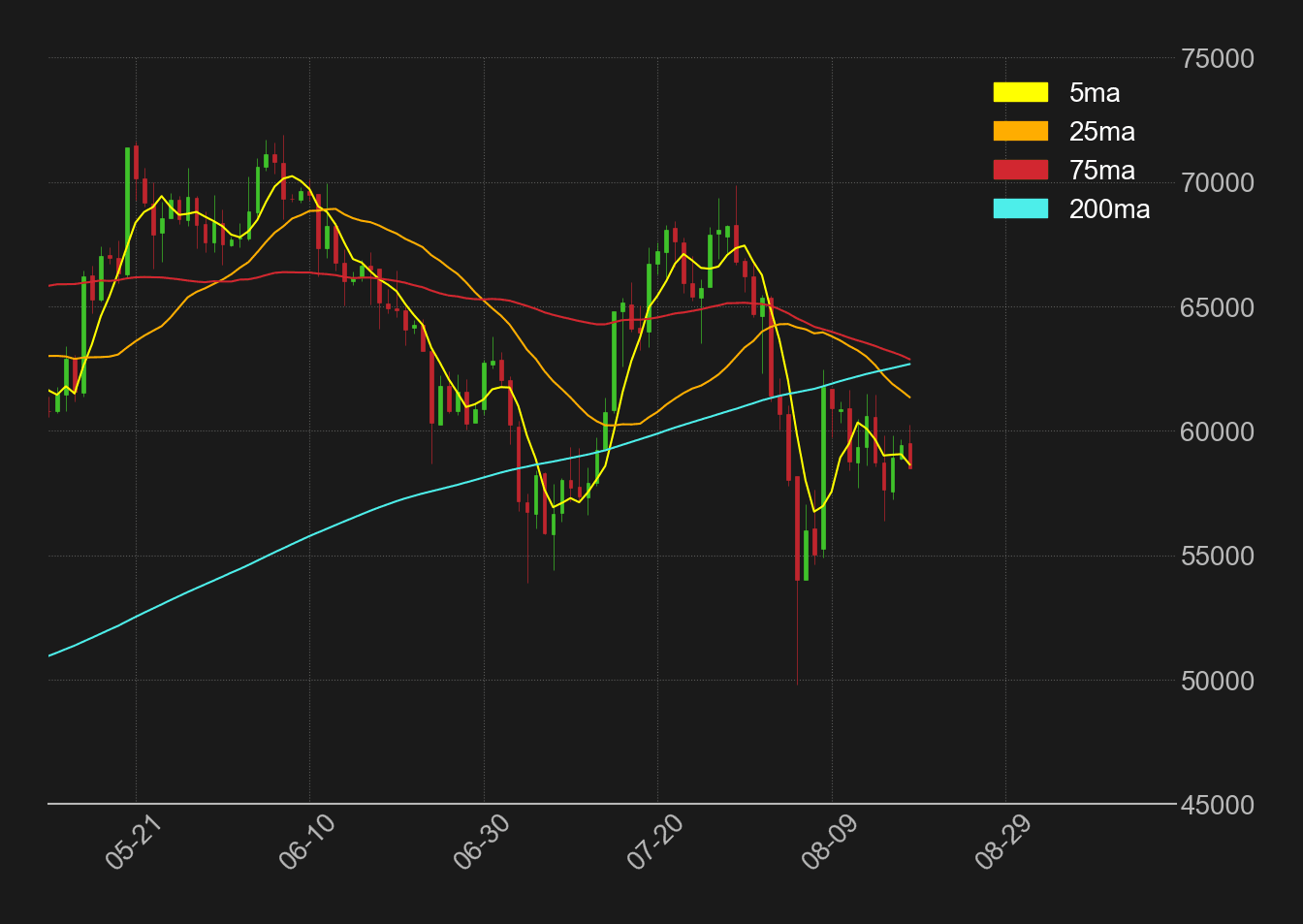 ビットコインドル日足移動平均線