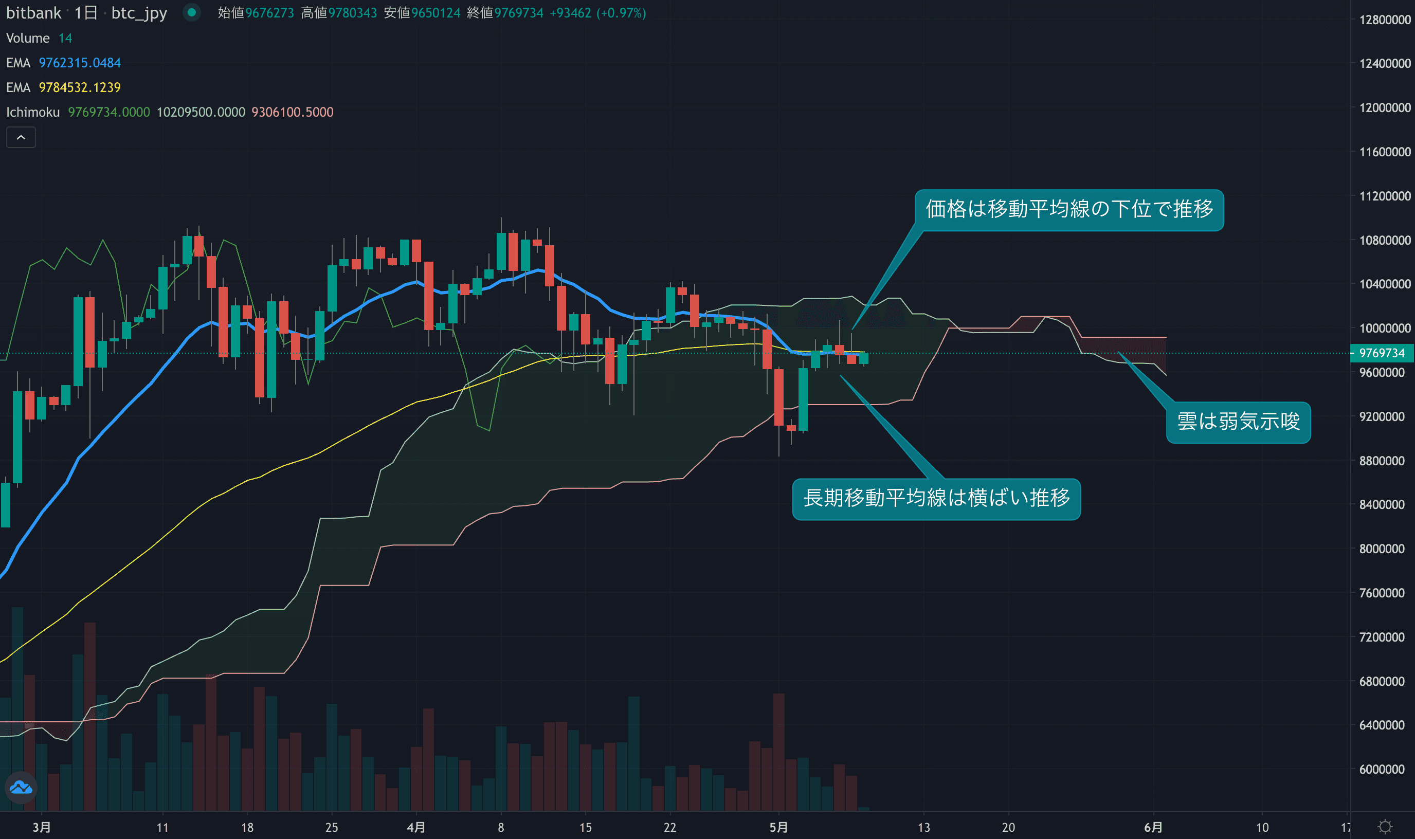 テクニカル分析