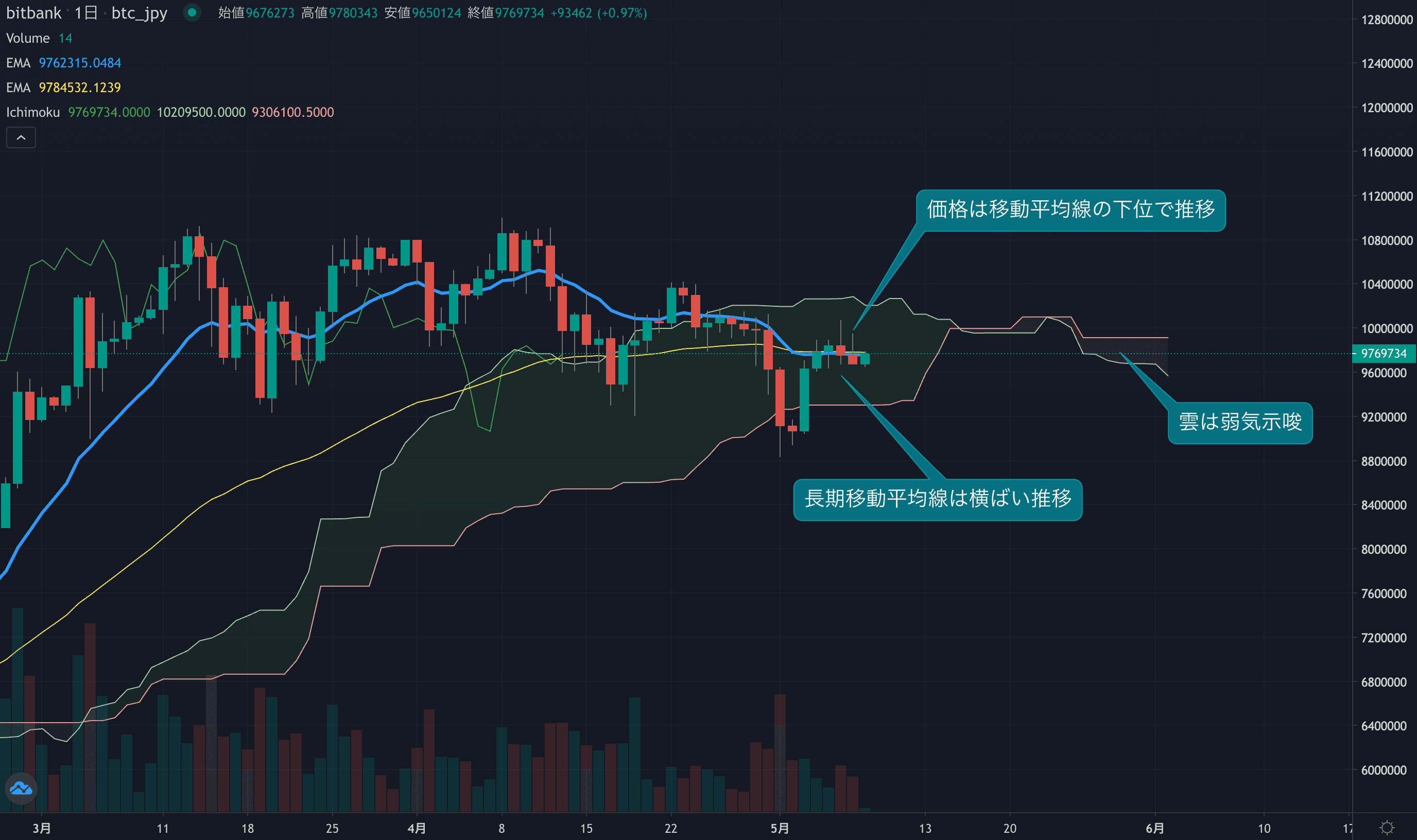 今週は2日連続の陰線を記録、短期的にはトレンドが弱い相場に