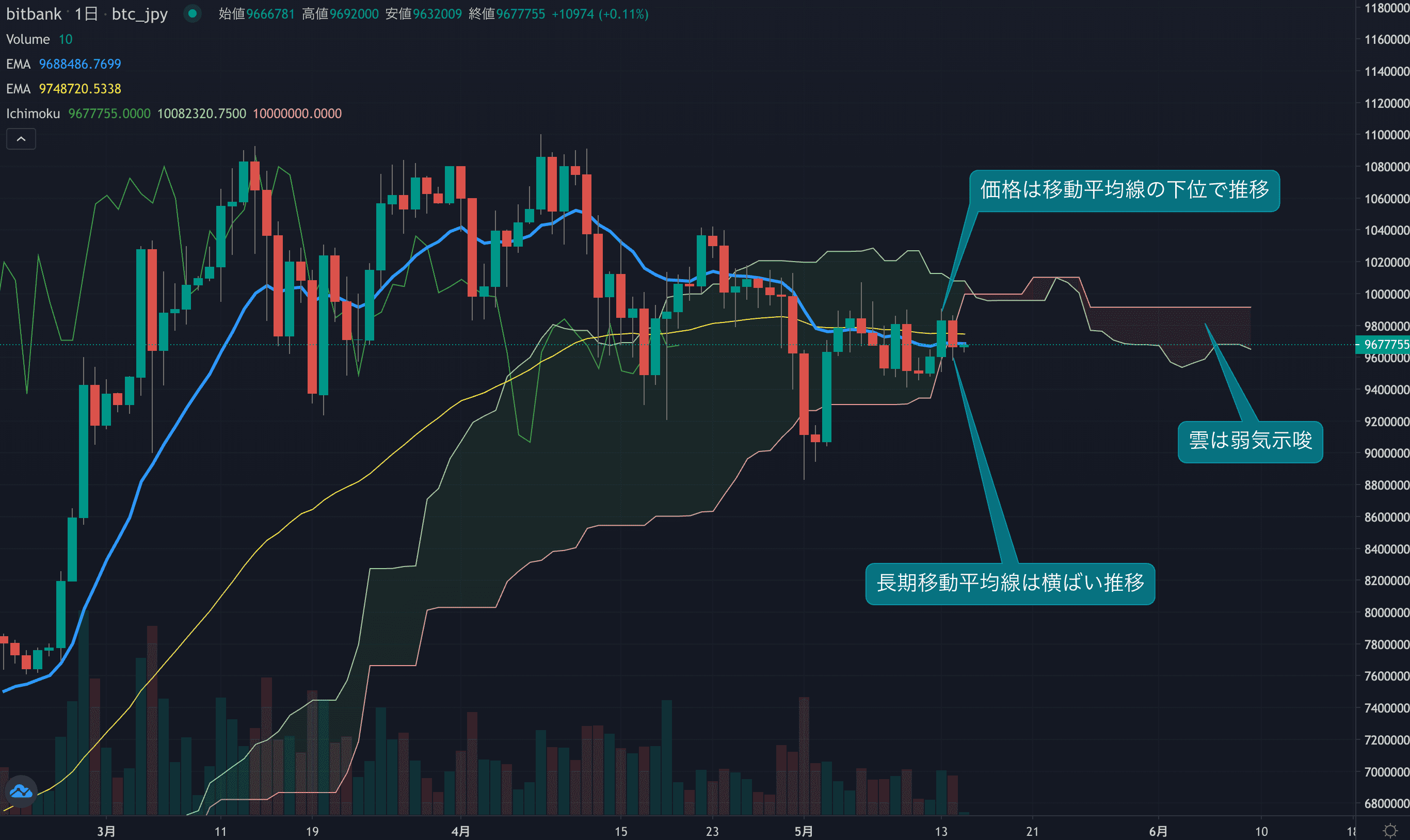 テクニカル分析