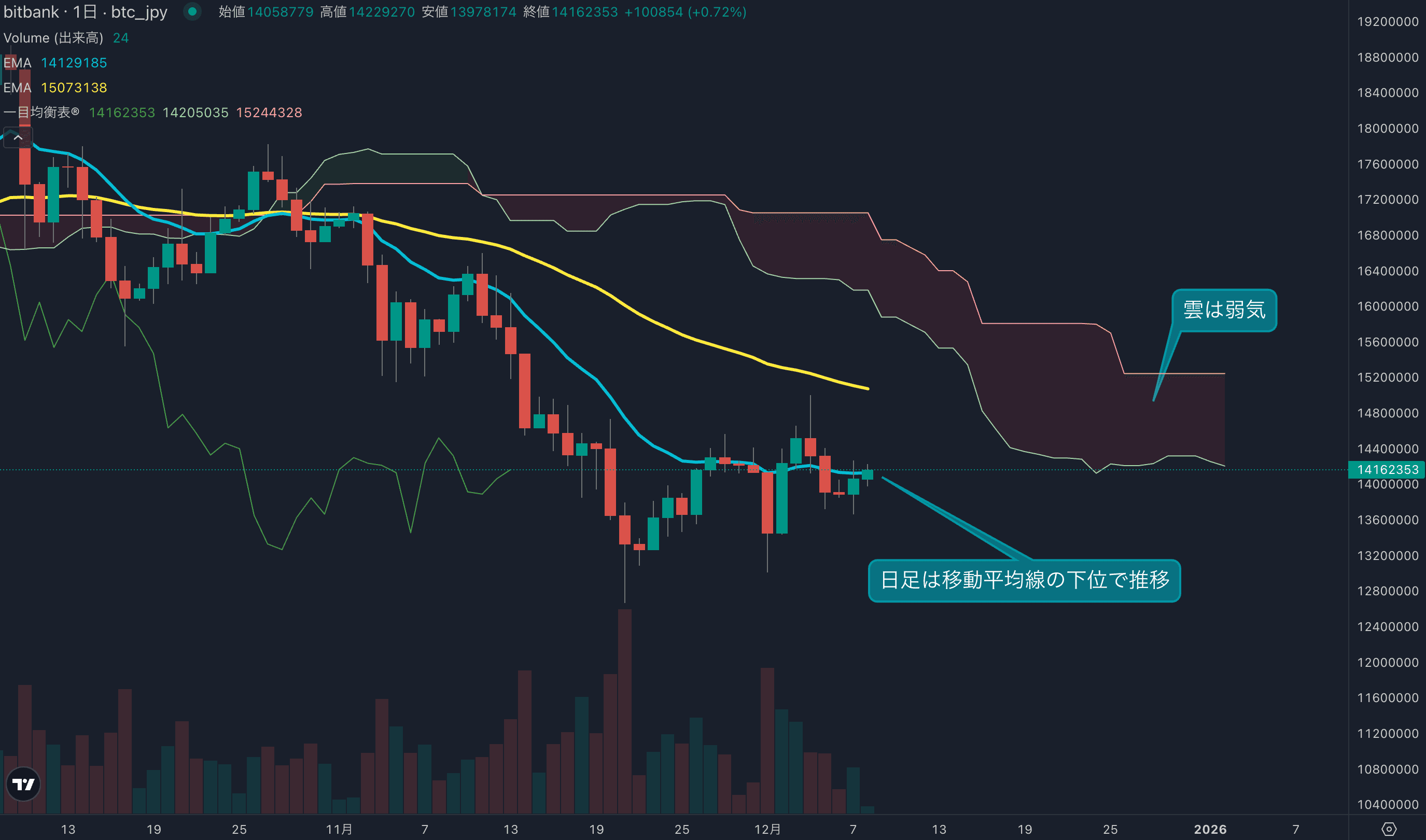 週足は僅かにマイナス、価格は1400万円台を維持