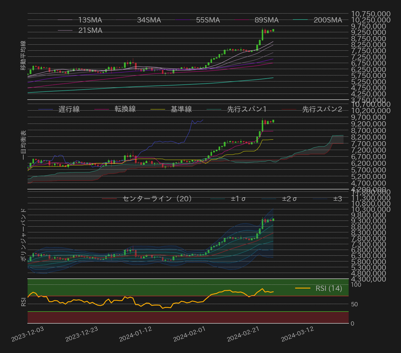 ビットコインテクニカル分析