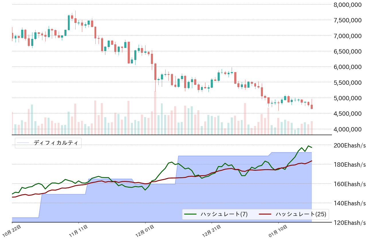 ビットコイン,ハッシュレート,ディフィカルティ