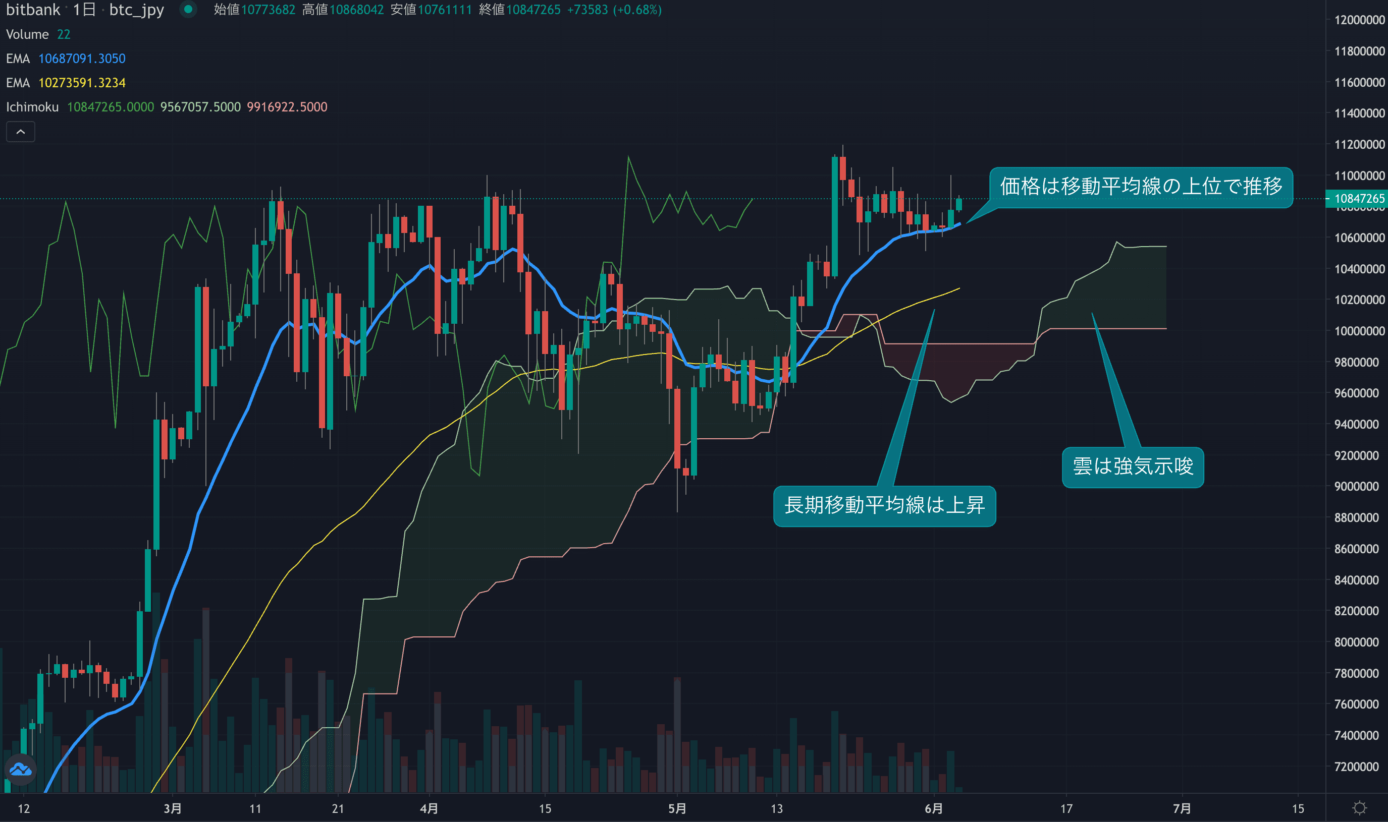 テクニカル分析