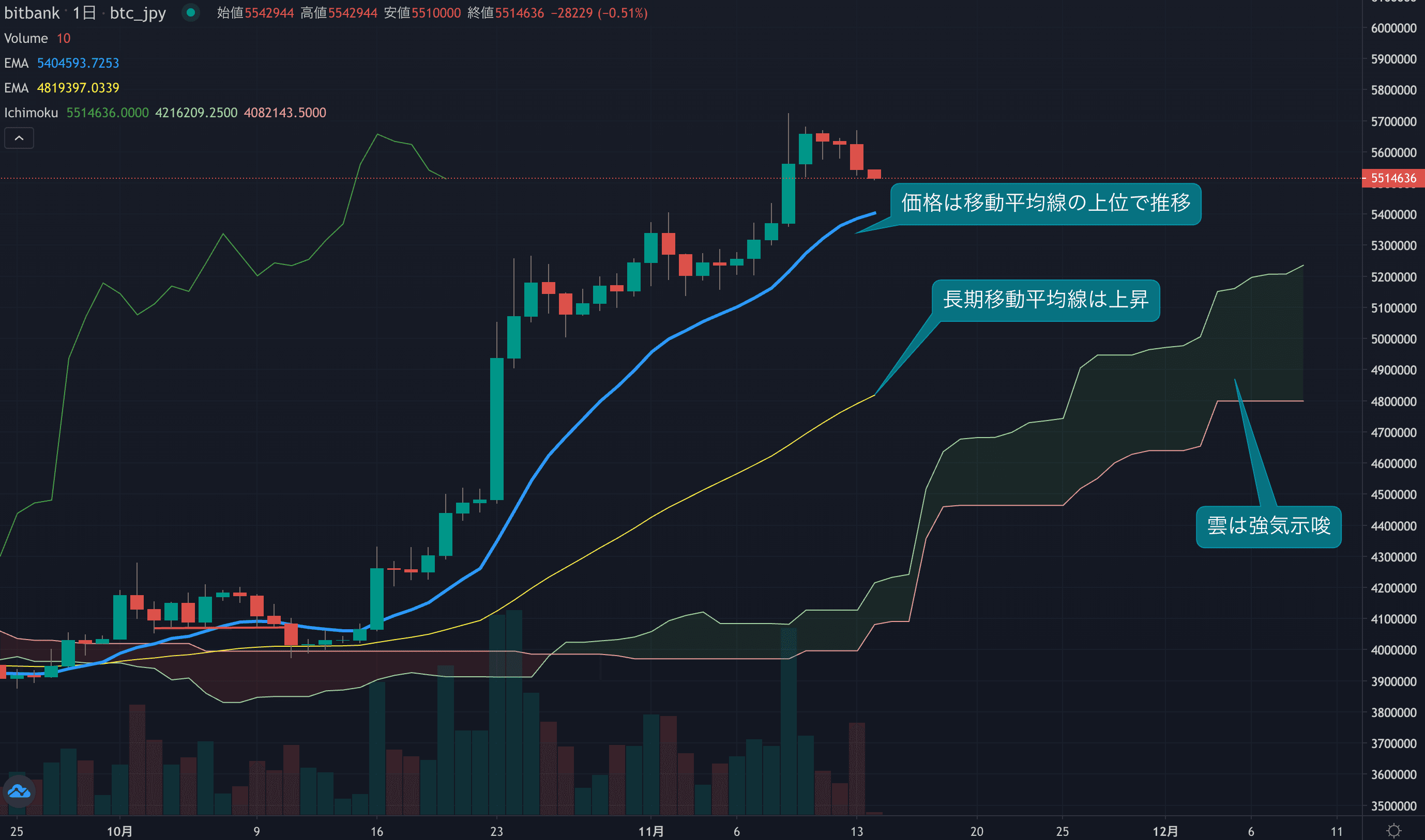 週末からの上値の重さが継続、日足は3日連続陰線