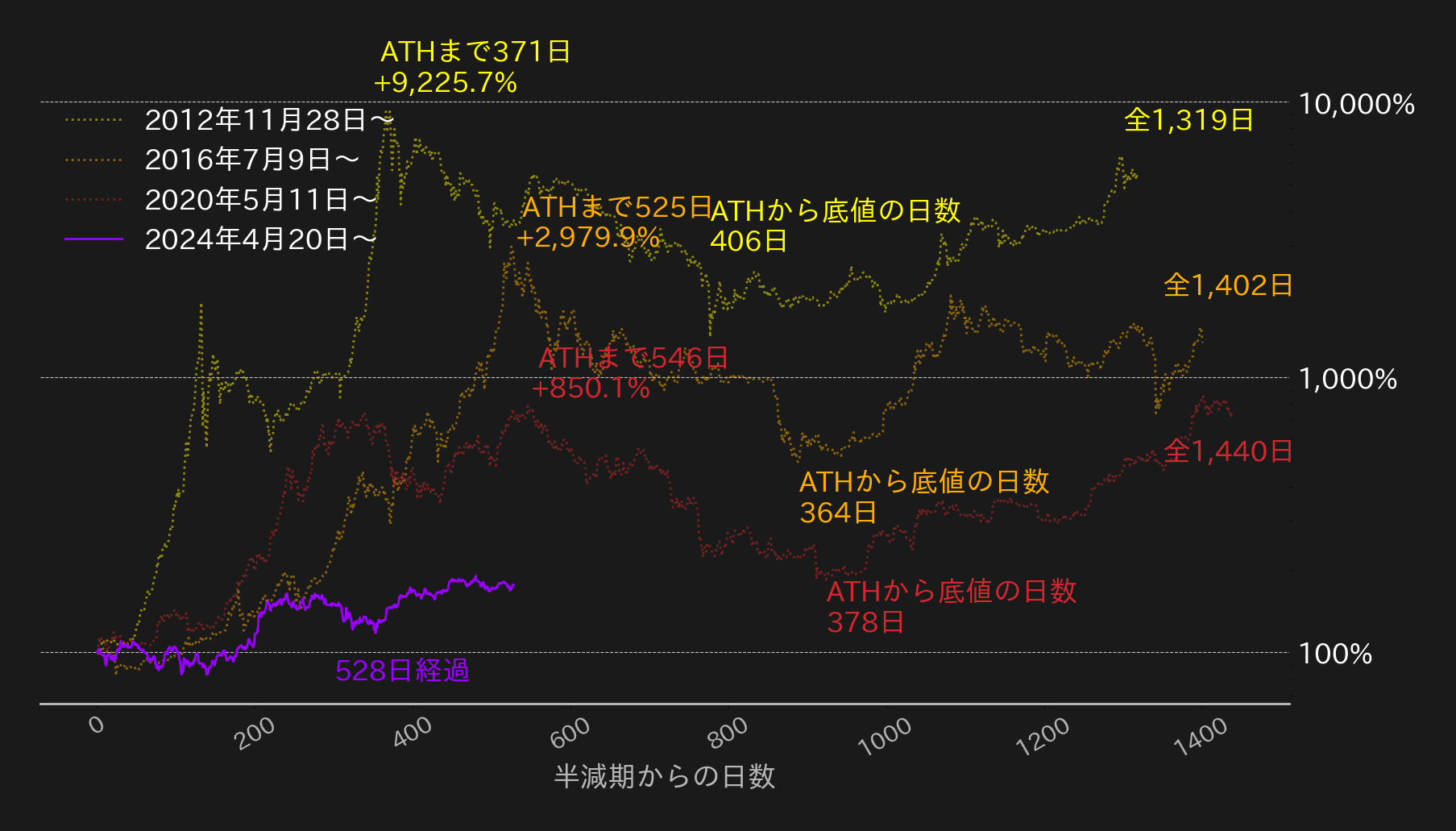 ビットコイン対ドルの指数化チャート