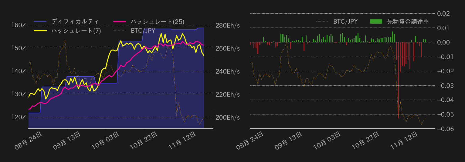 ビットコインハッシュレート,ディフィカルティ,先物資金調達率