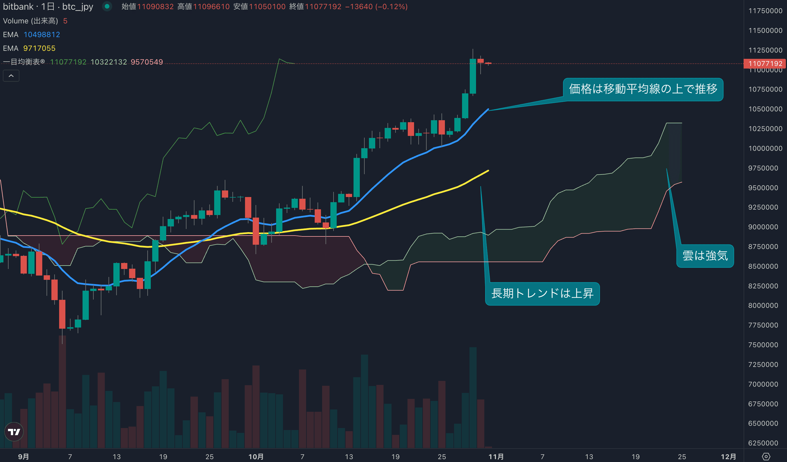 テクニカル分析