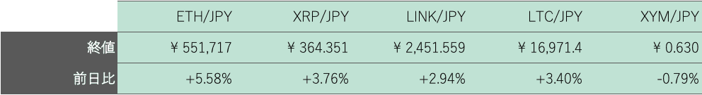アルトコイン概況