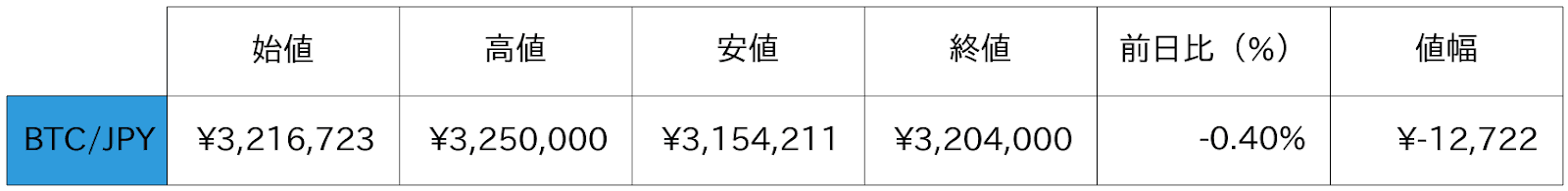 ビットコイン概況