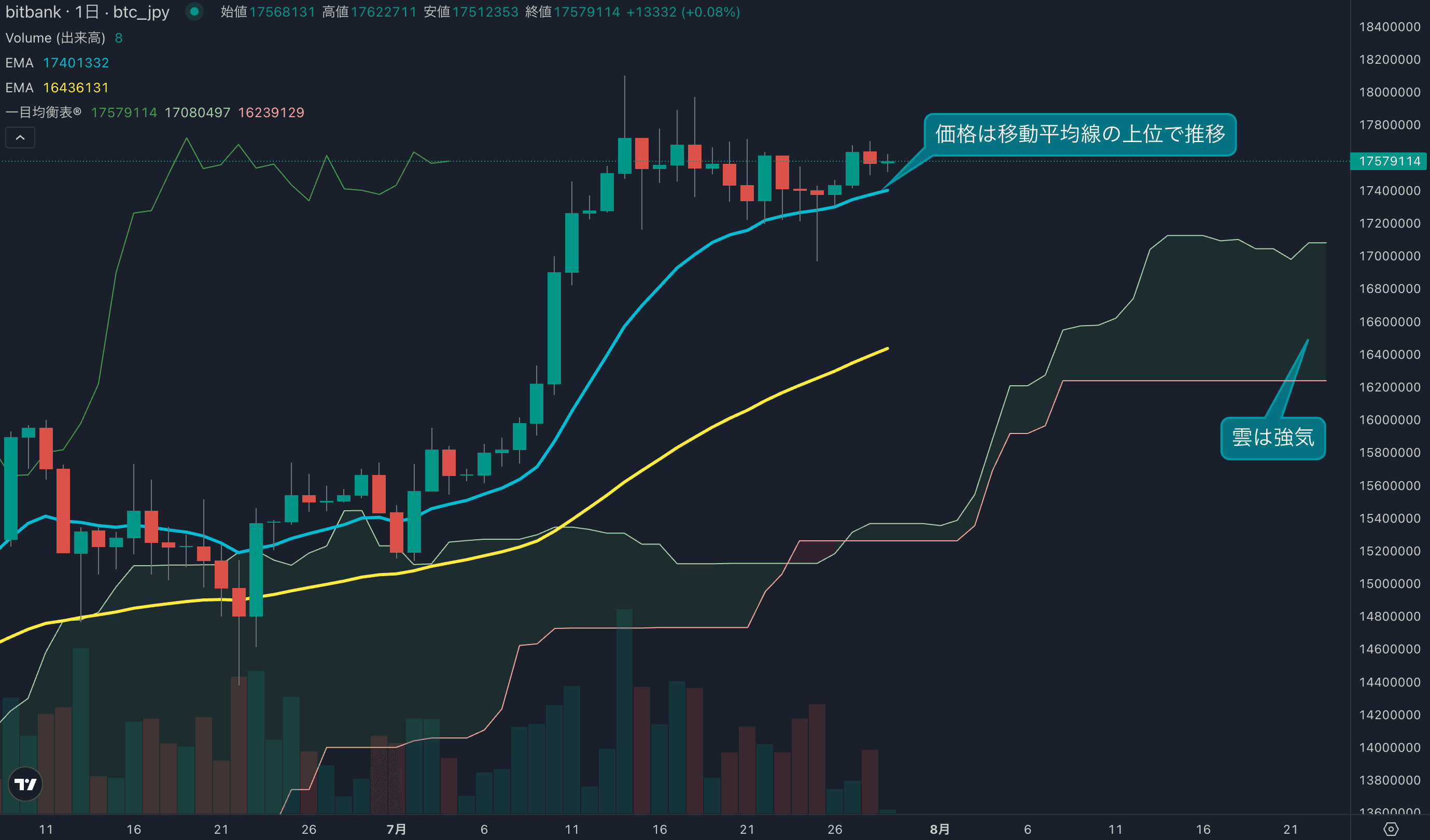 月曜日は週末の反動から下落、日足は移動平均線の上位維持