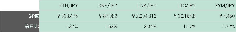 アルトコイン概況