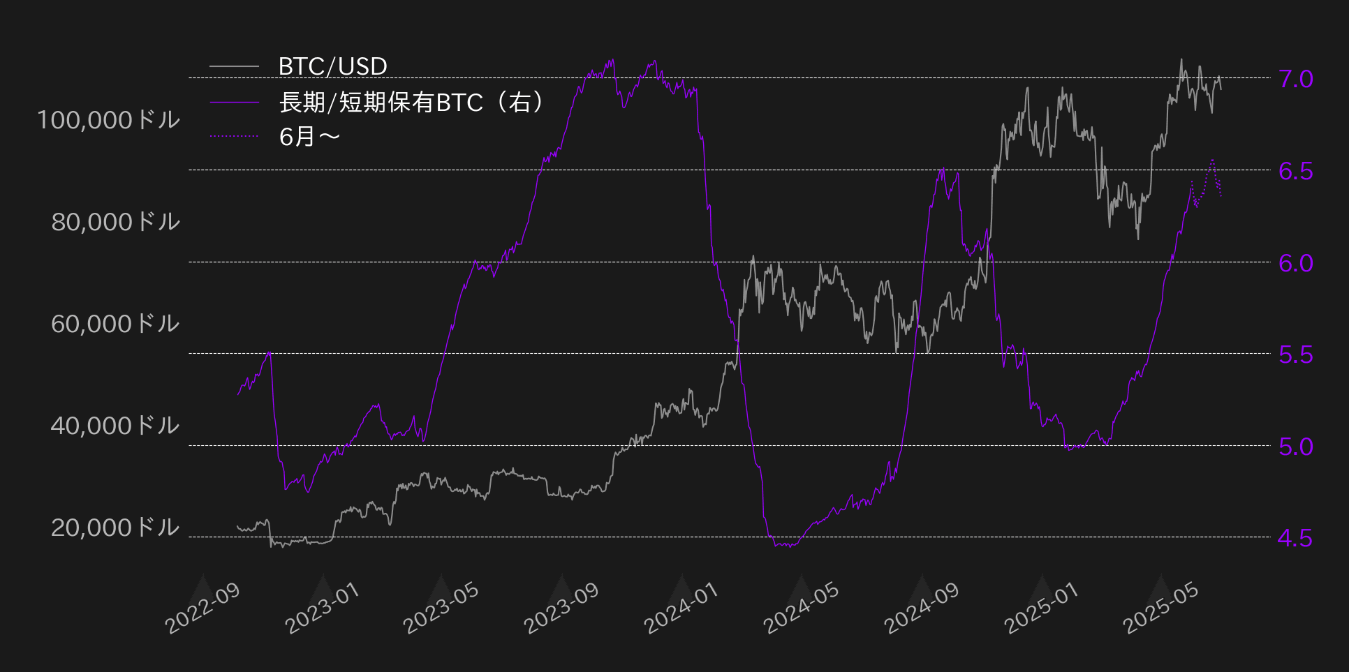 ビットコインLTHSTHレシオ