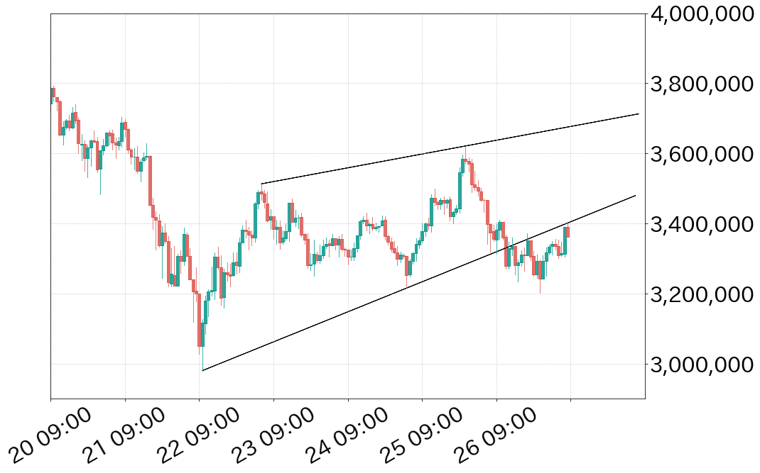 ビットコイン対円チャート上昇ウェッジ