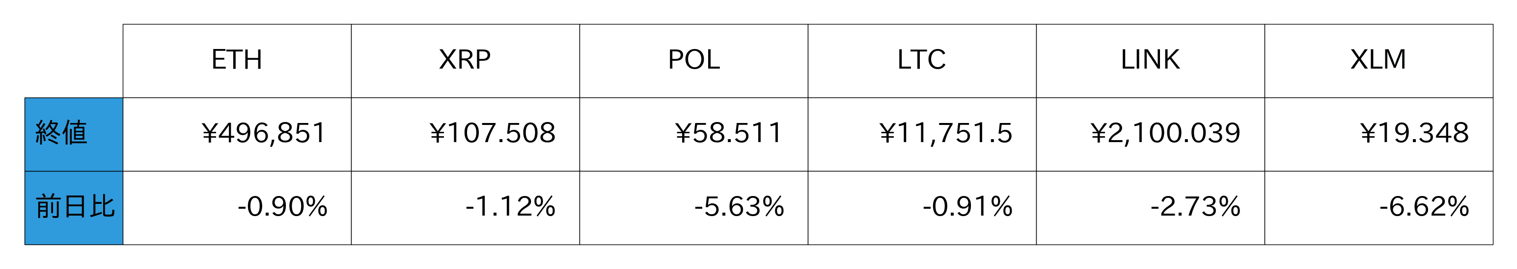 アルトコイン概況