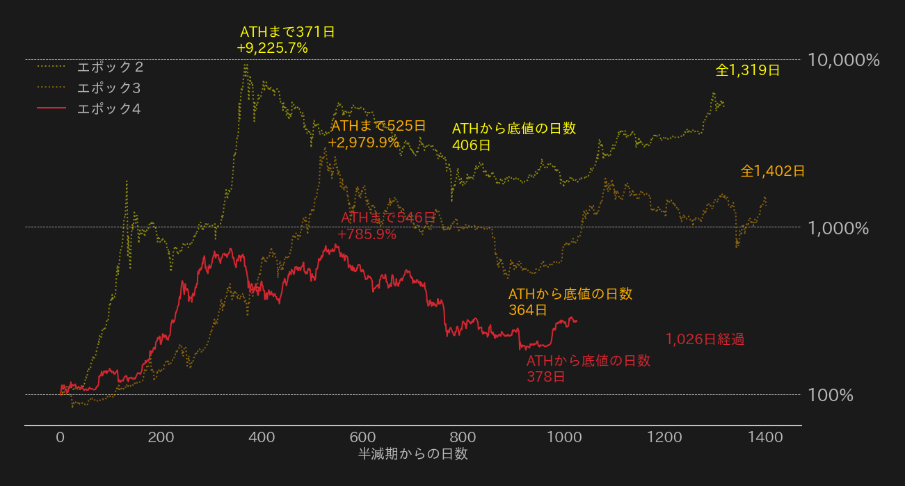 ビットコイン,エポックチャート