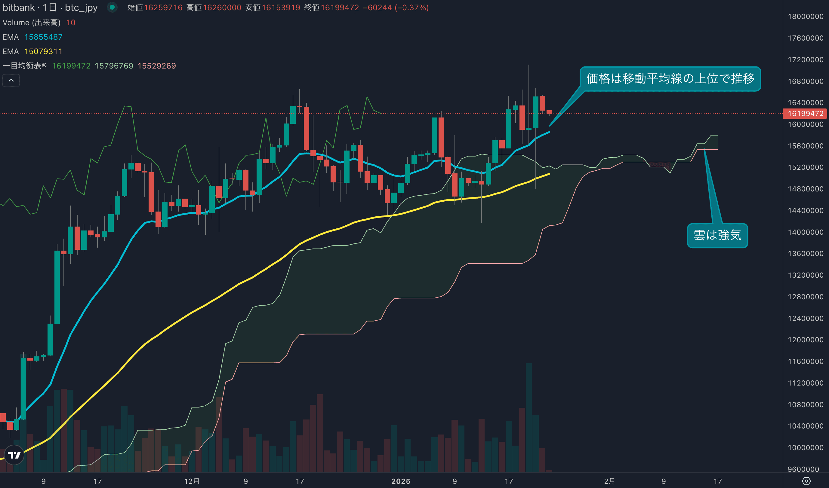 テクニカル分析