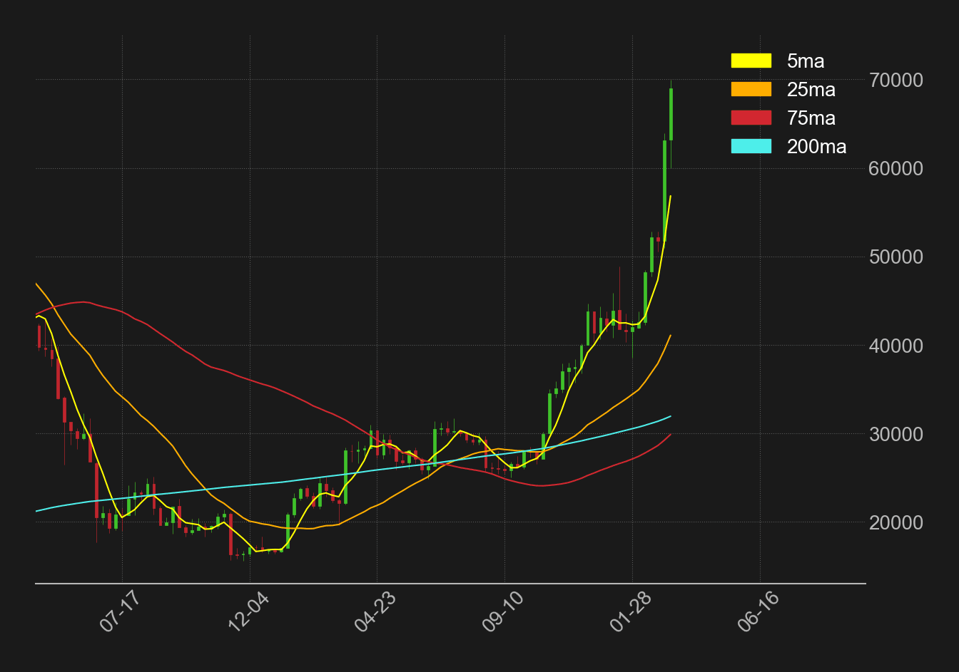 ビットコイン移動平均線