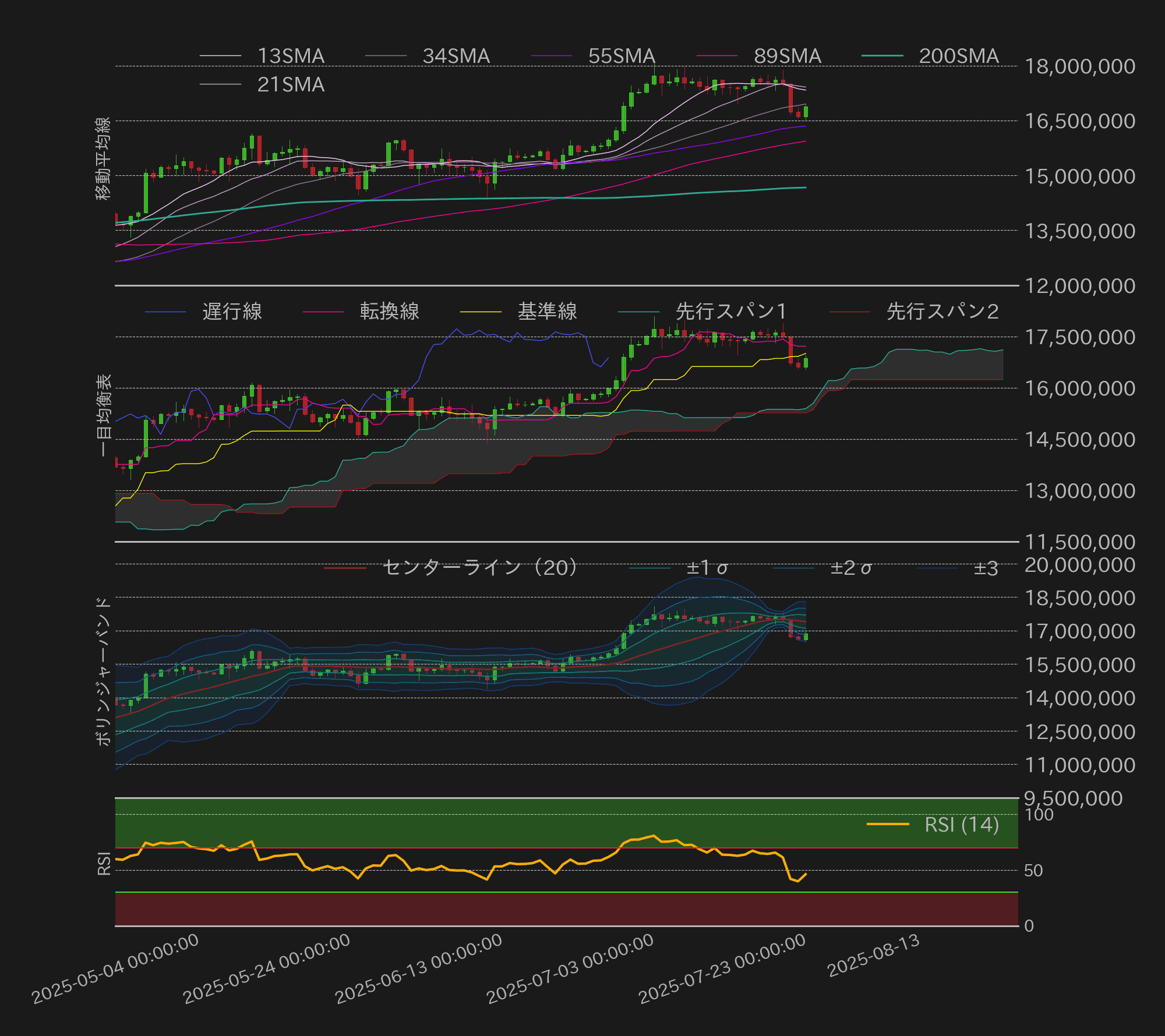 ビットコインテクニカル分析