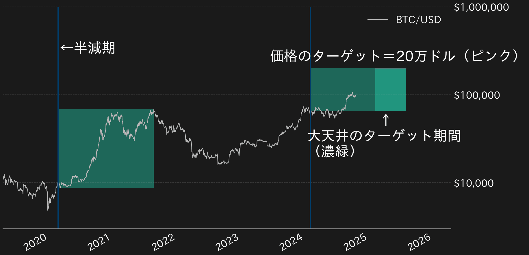 ビットコイン見通し