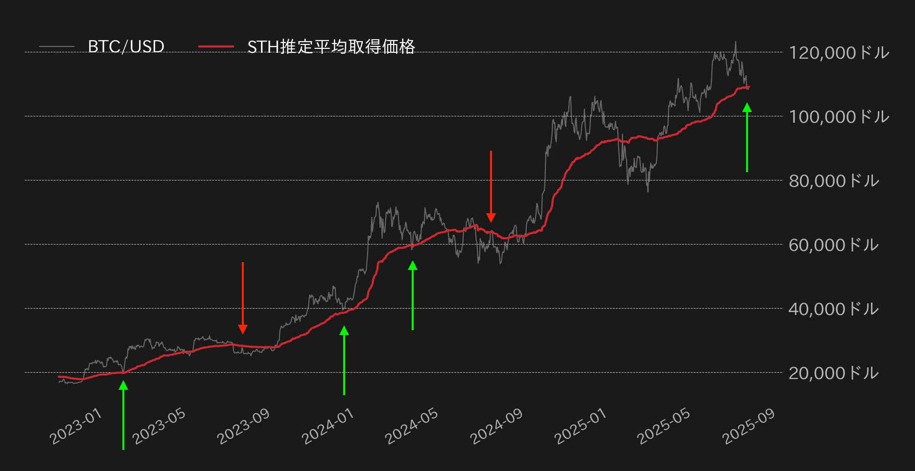 短期筋の平均取得価格