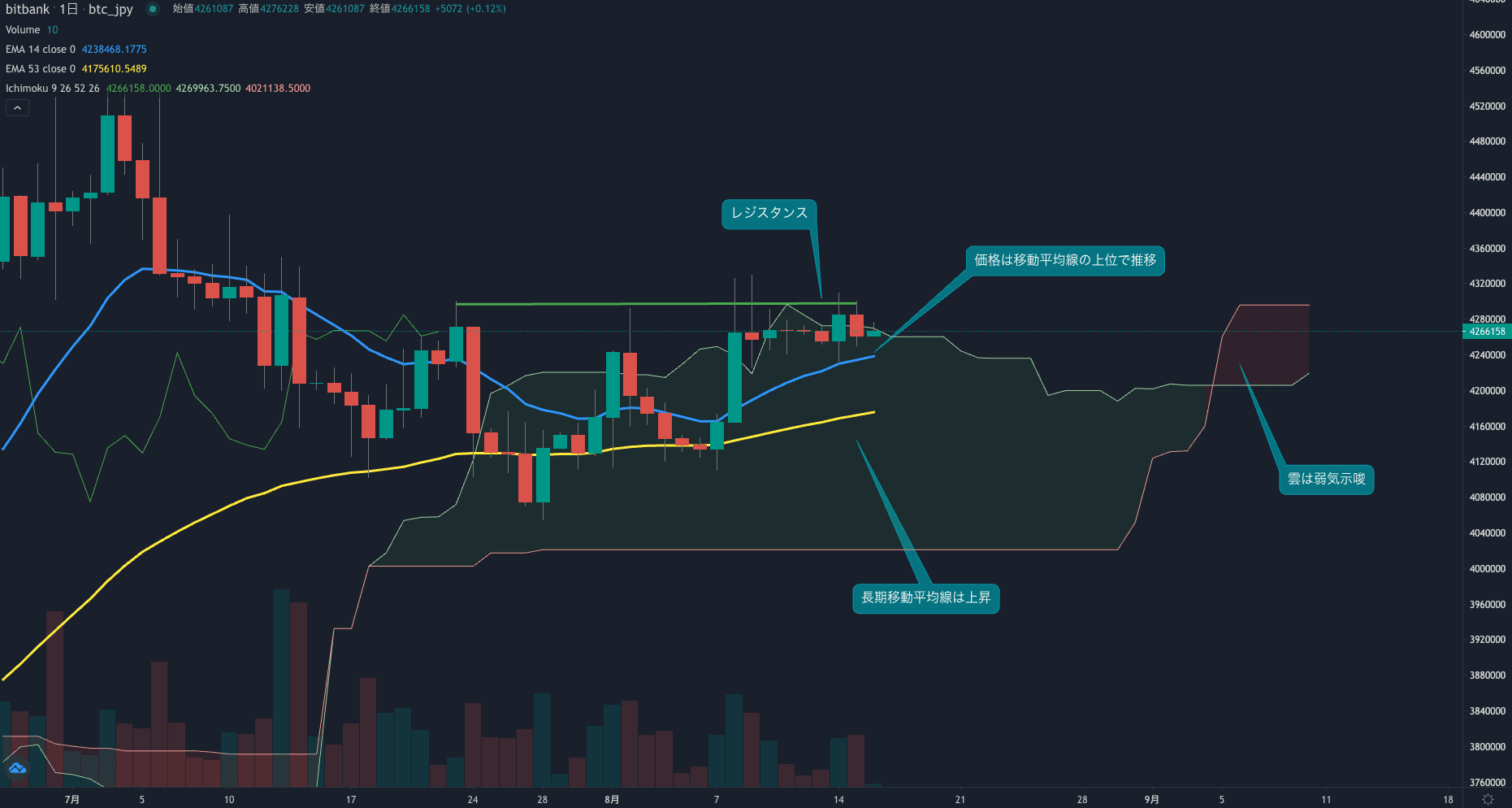 レジスタンス手前で売られる傾向継続、週末にかけて再度上値重くなるか