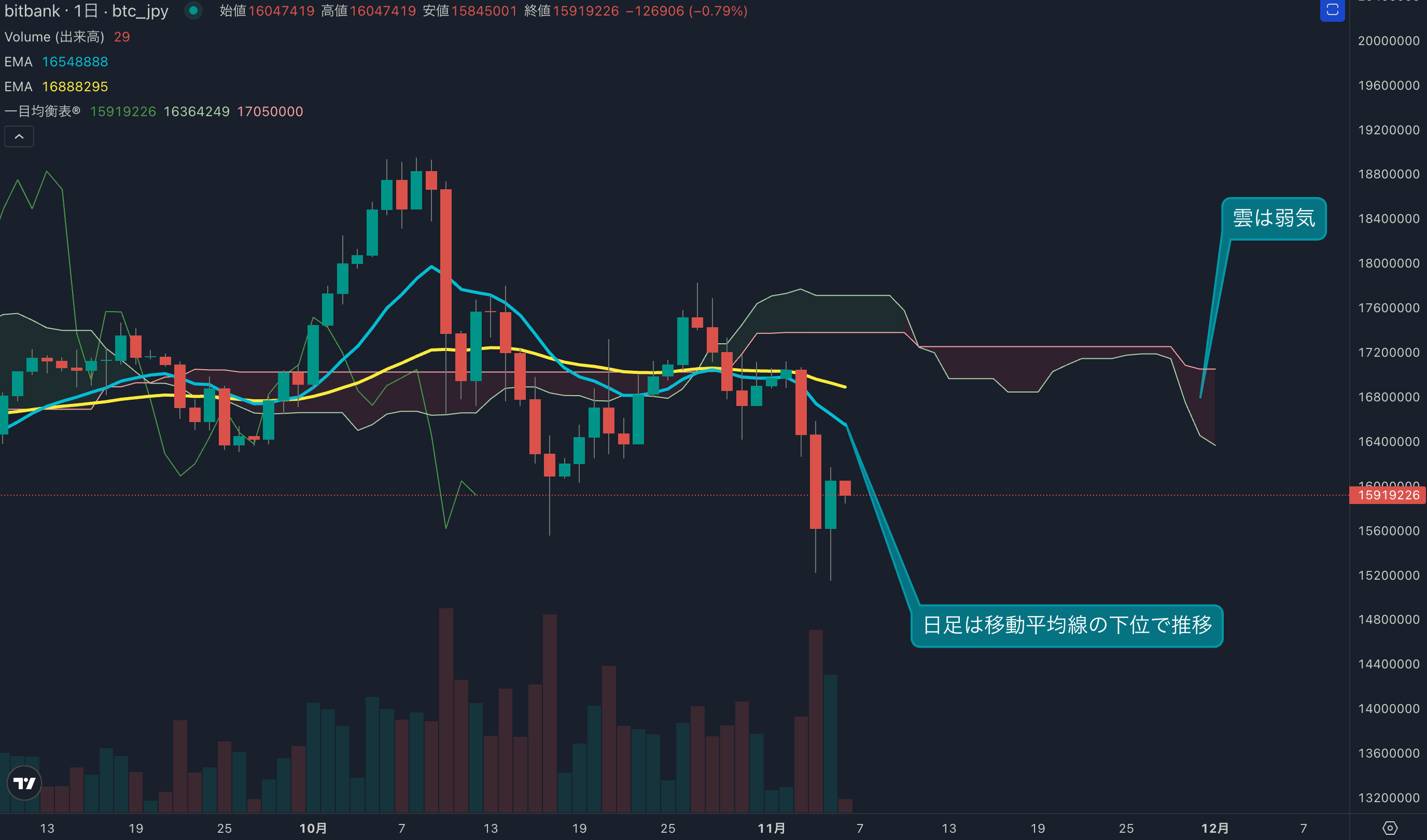日足は3日ぶりにプラス、短期の買い戻し入る