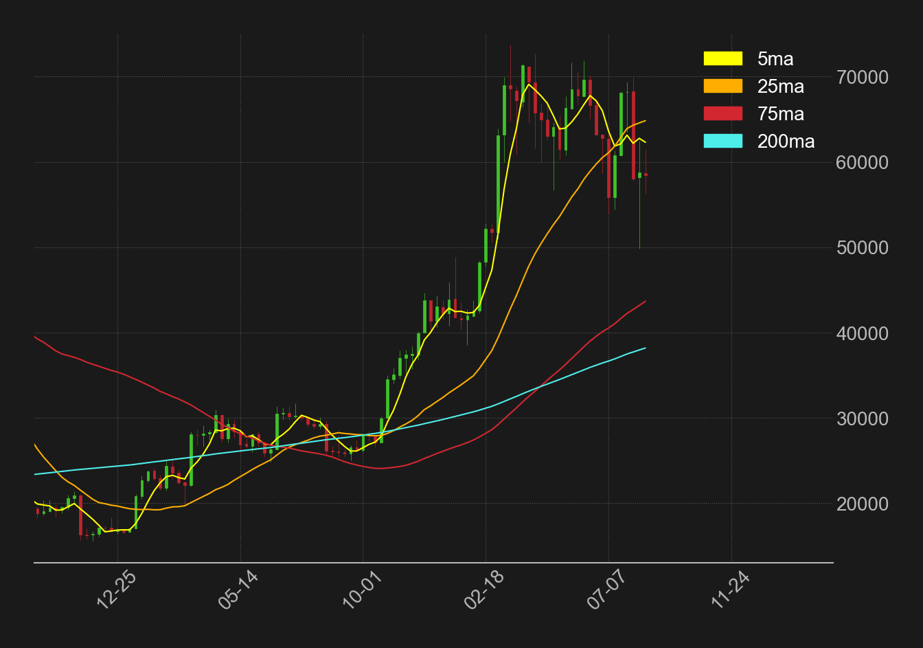 ビットコインドル週足移動平均線