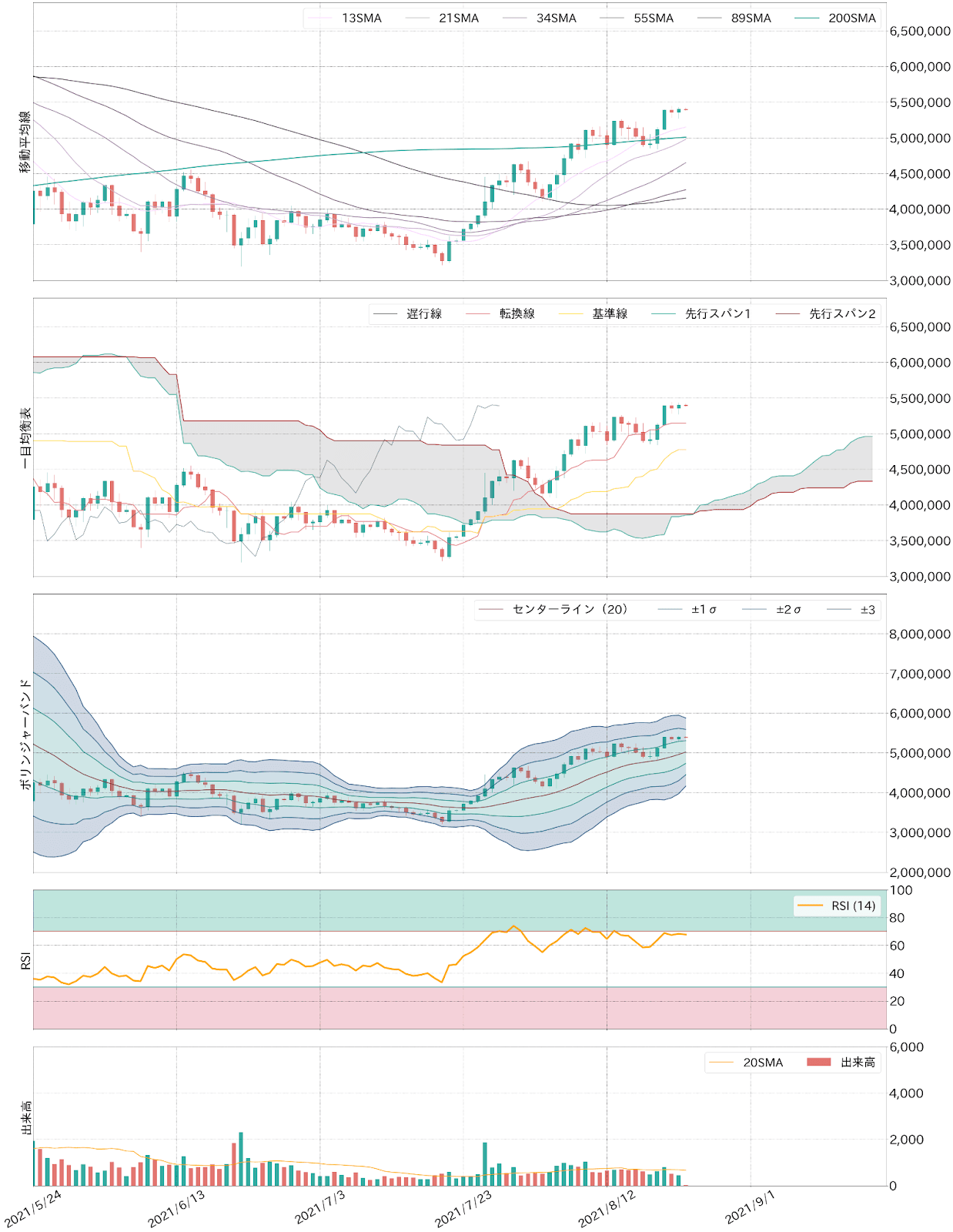 ビットコインテクニカル分析