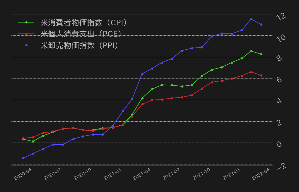 米国のインフレ統計