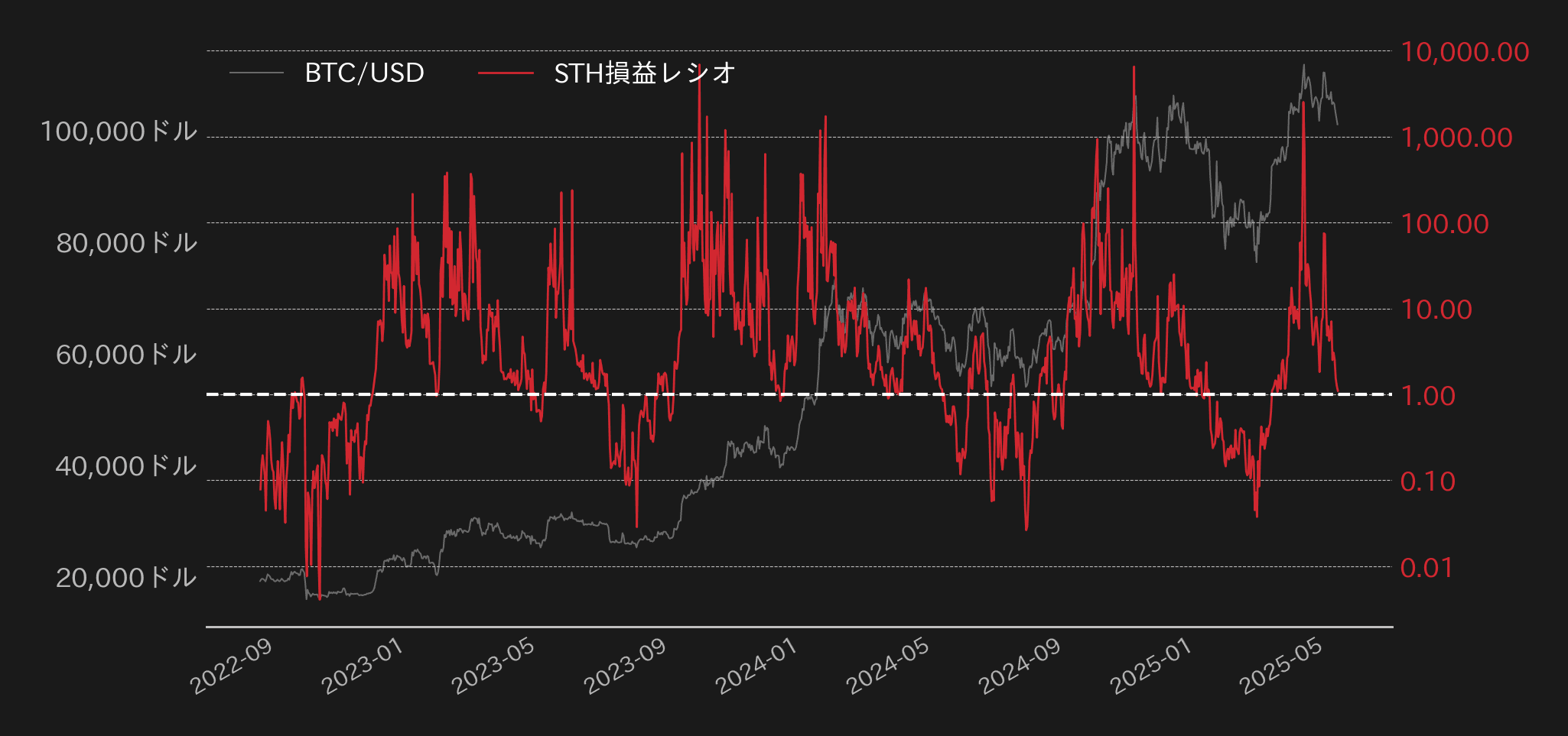 ビットコイン短期筋損益レシオ