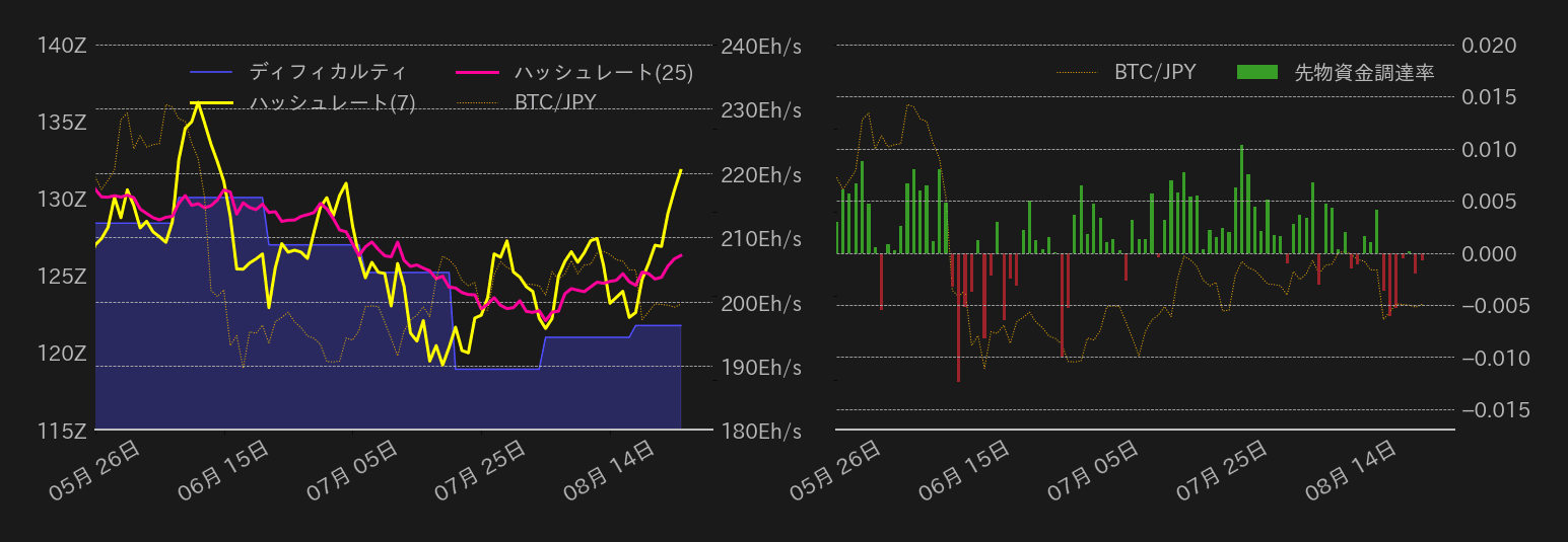 ビットコイン,ハッシュレート,ディフィカルティ,先物資金調達率