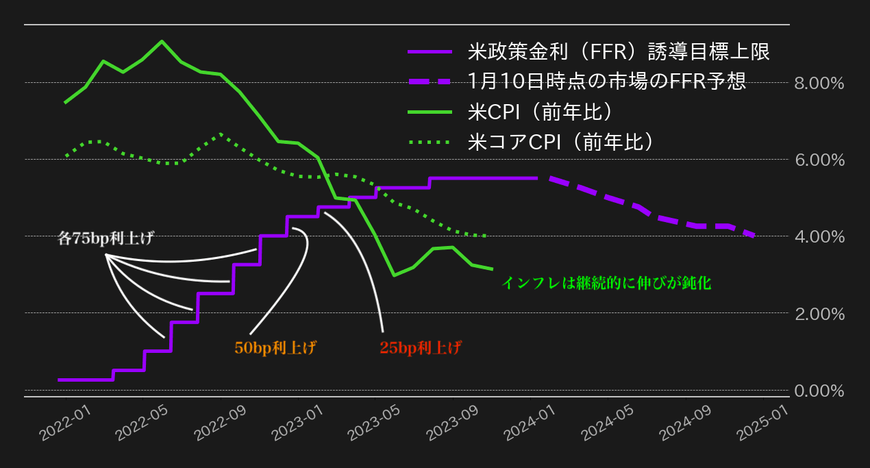 米CPI,FF金利チャート