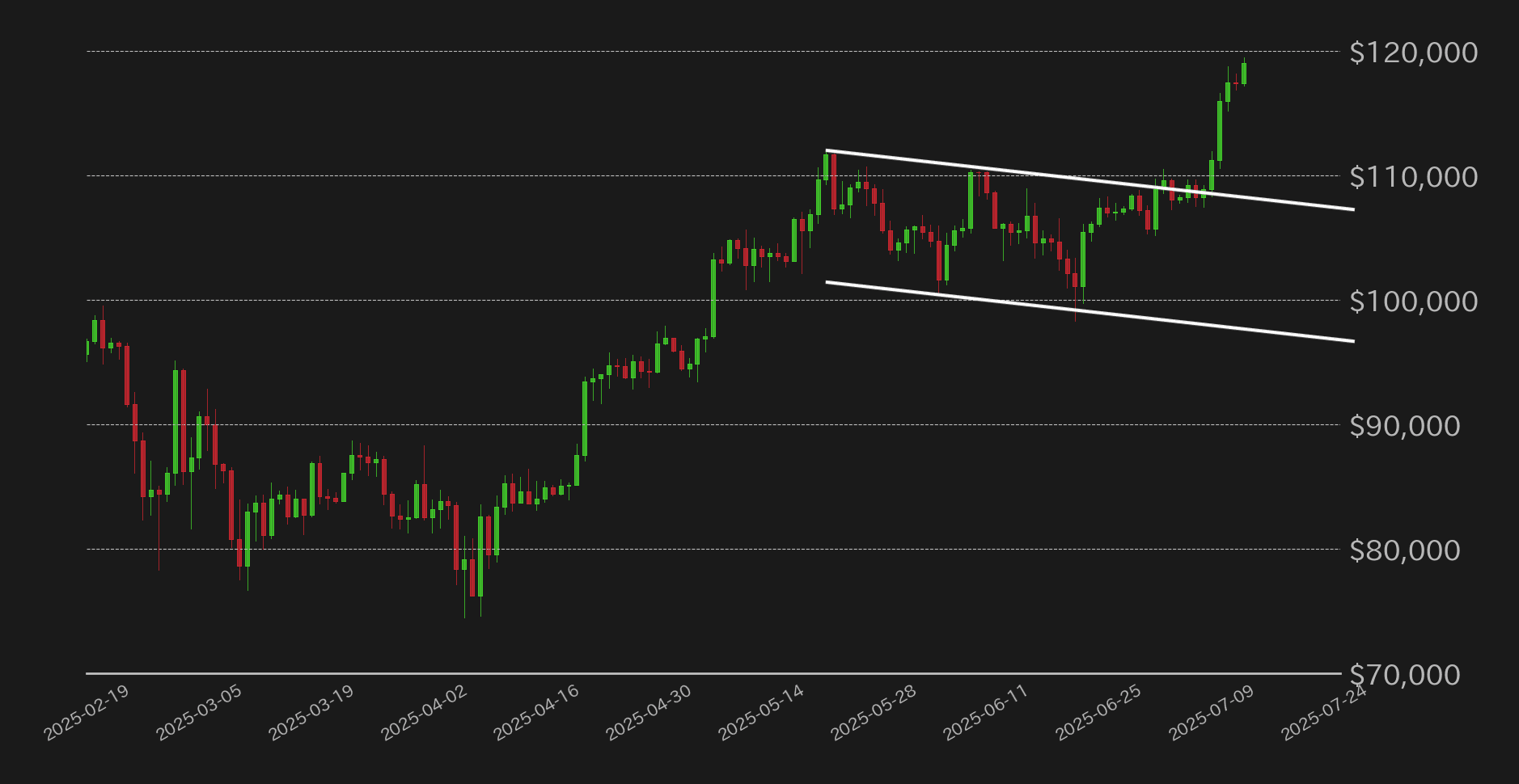 ビットコインドルチャート